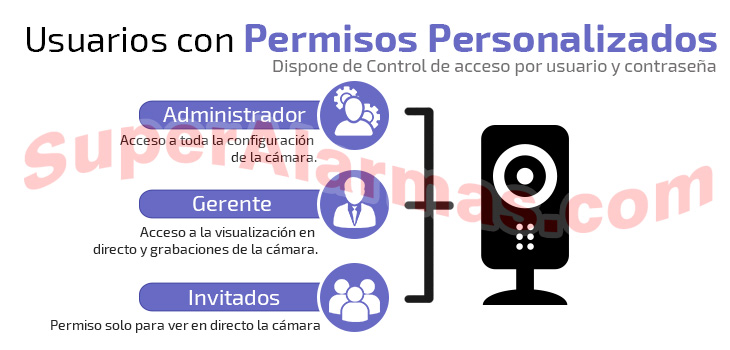 Acceso por usuarios y contraseñas personalizados a la cámara IP.