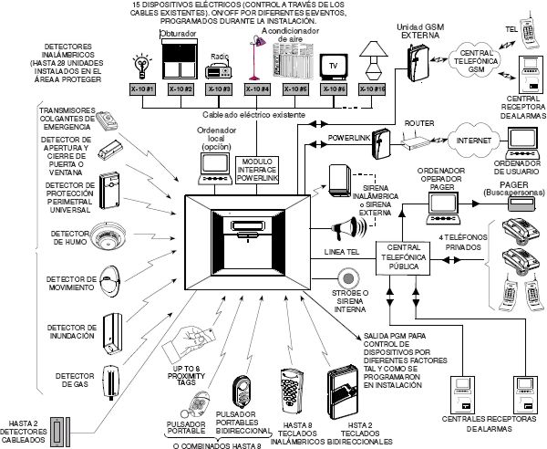 powermax es el sistema de seguridad mas completo del mercado.