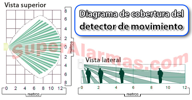 Sensor de movimiento interior con gran alcance de cobertura.
