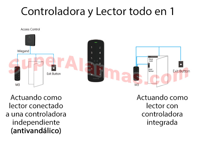 Control de acceso IP con controlador de relé y lector integrados.